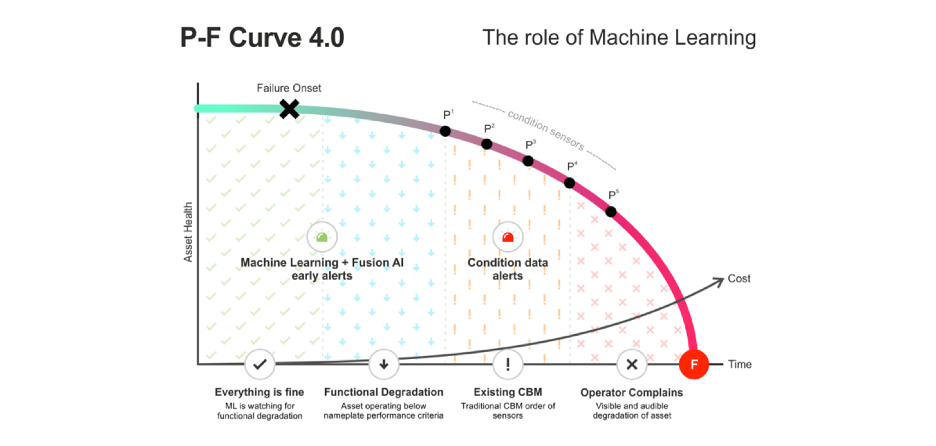 Graph of Machine Learning and AI