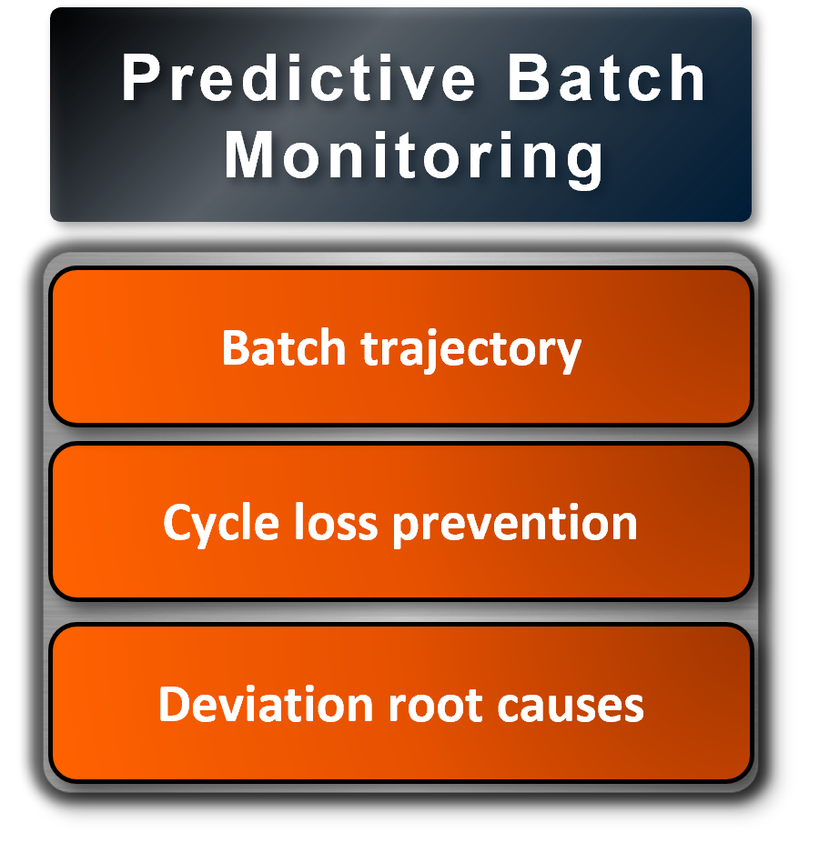 Predictive Batch Monitoring