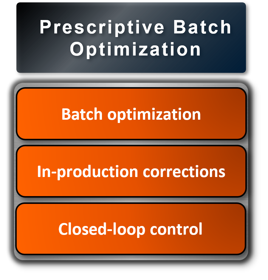 Prescriptive Batch Optimization