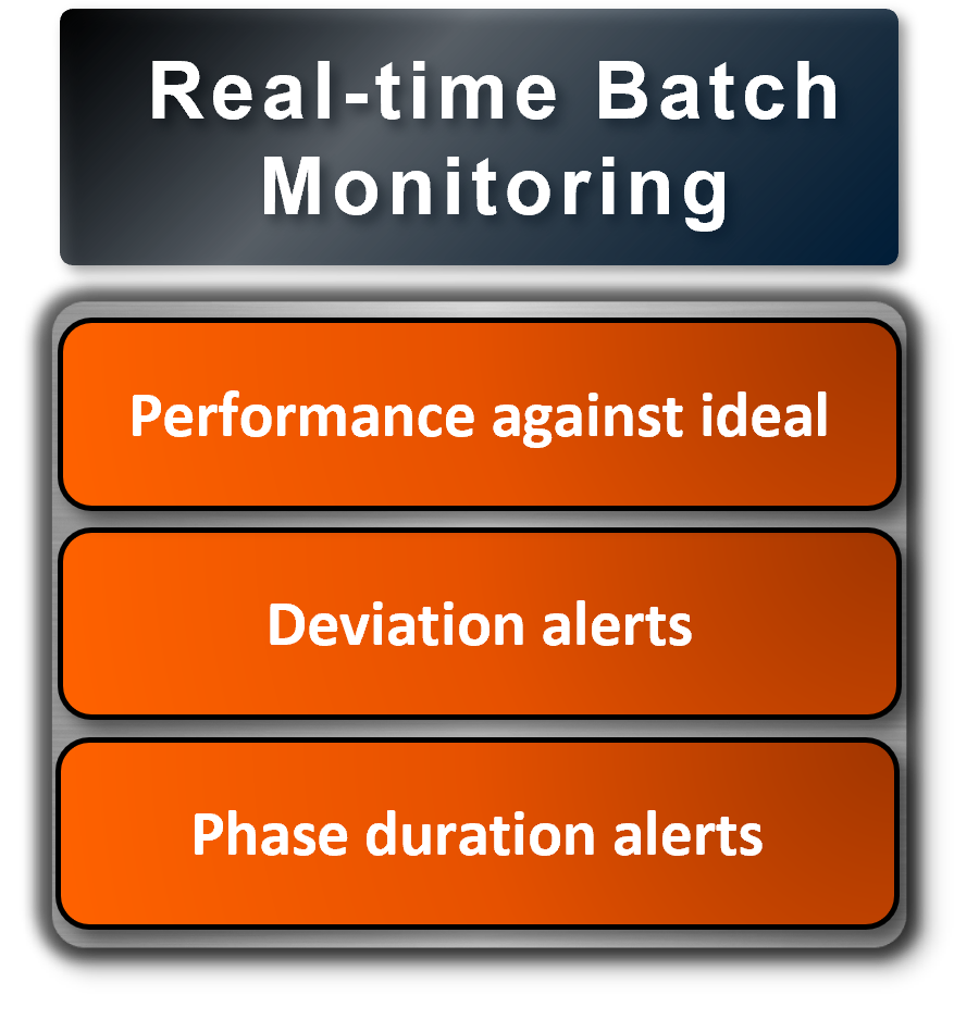 Real-Time Batch Monitoring
