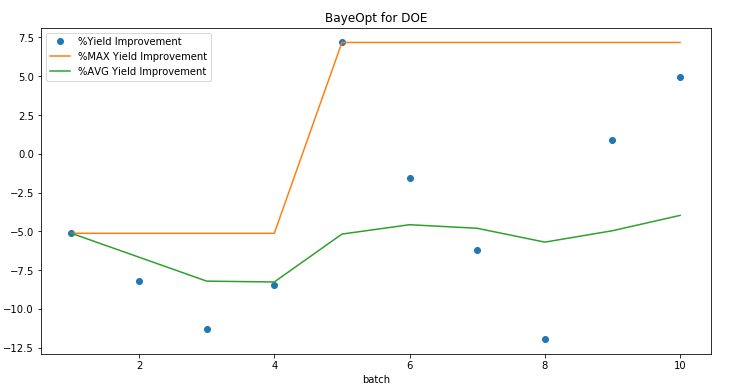 Graph Showing Production Optimization