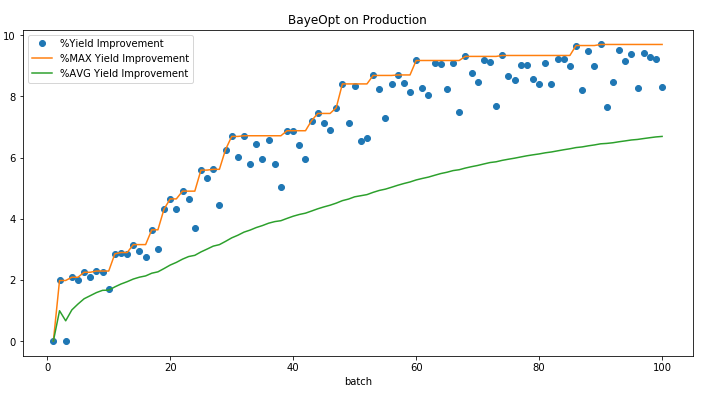 Graph of Production Optimization