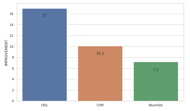 Graph Comparison Using Data for Machine Learning Analytics