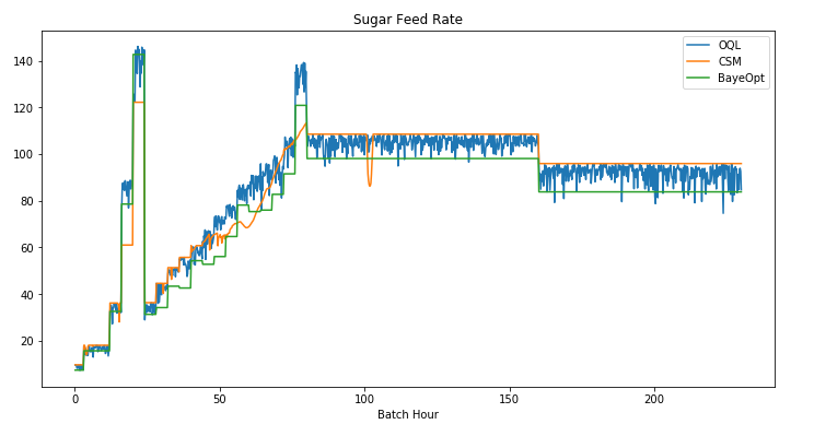 Manufacturing Process Optimization Graph