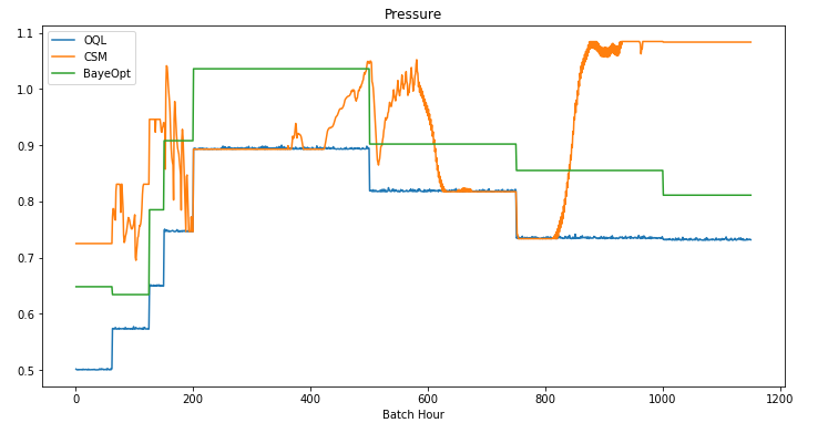 Graph of Manufacturing Optimization in Action