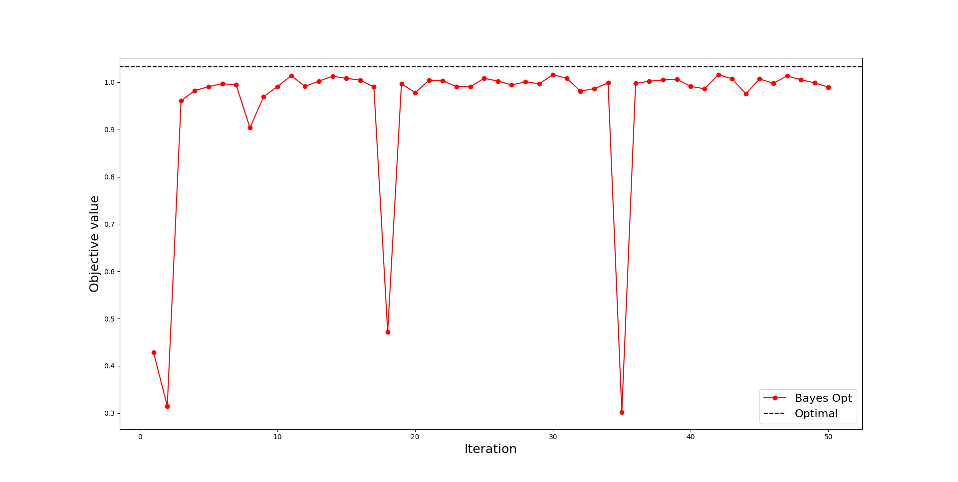 Graph of Machine Learning Analytics in Manufacturing